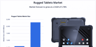 Global Rugged Tablets Market Reached USD 1,432 Million in 2024, Growing at 5.78% CAGR | Panasonic, Samsung, Getac, Logic