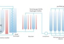 Future Leading Ammonia Cracking Hydrogen Production Services: ALLY Showcasing Innovation at TSEE