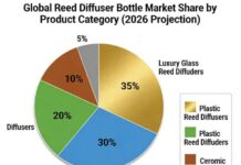The Complete Guide to Sourcing from a Reed Diffuser Bottle Factory from China