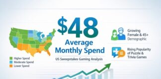 Average US Sweepstakes Player Spends $48 Per Month, New SweepsPulse Report Finds