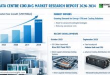 Data Centre Cooling Market to Surpass USD 31,274 Million by 2034 amid Steady 17.6% CAGR Growth